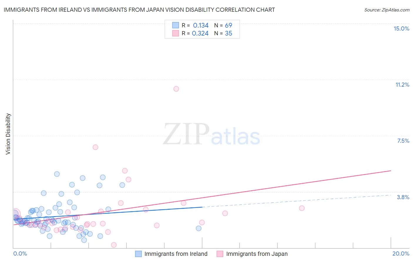 Immigrants from Ireland vs Immigrants from Japan Vision Disability