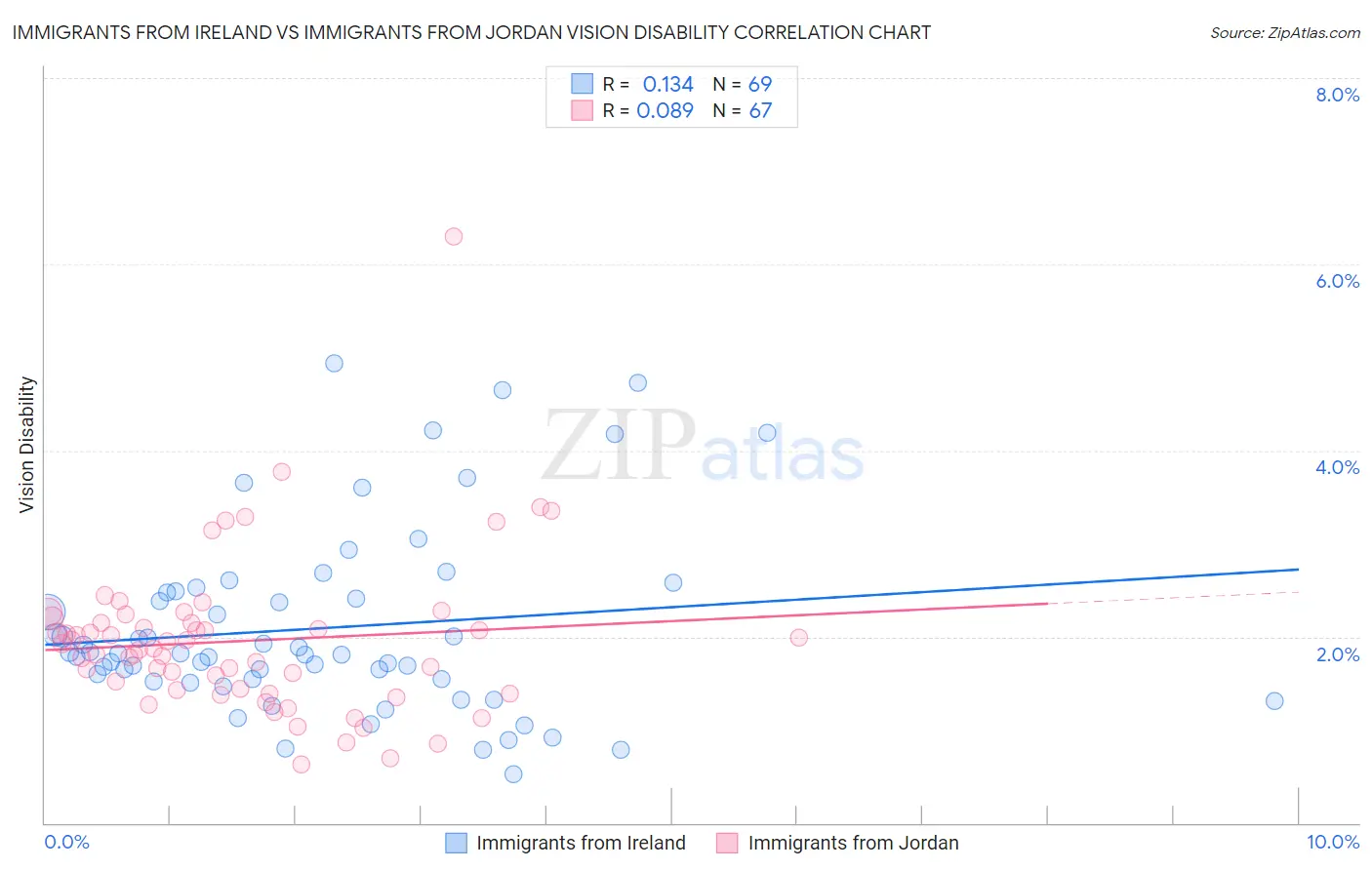 Immigrants from Ireland vs Immigrants from Jordan Vision Disability