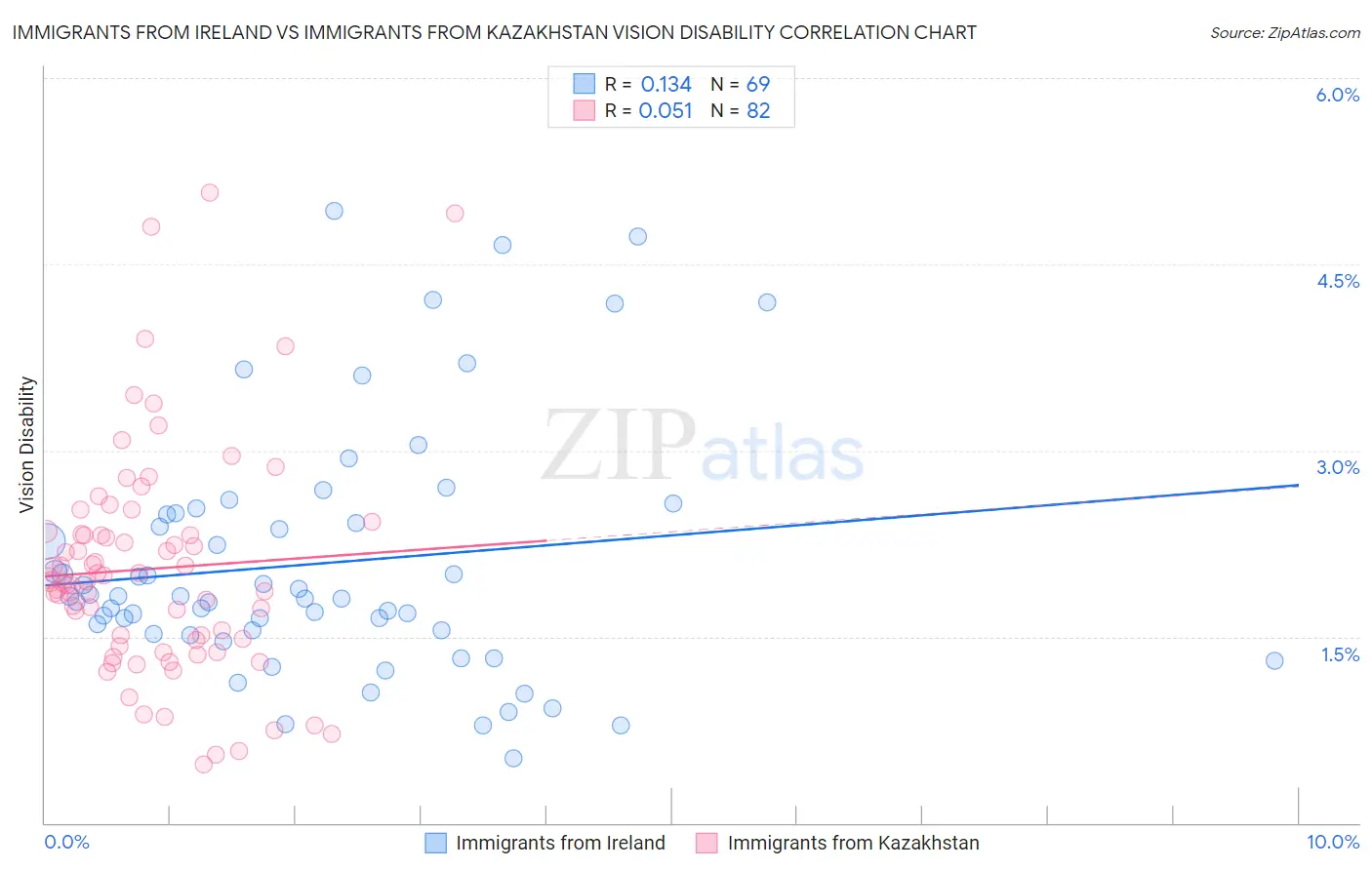Immigrants from Ireland vs Immigrants from Kazakhstan Vision Disability