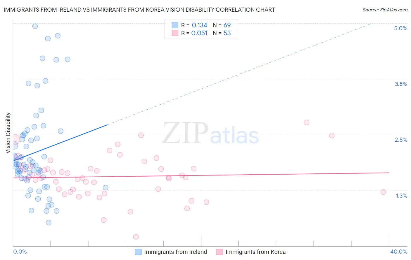 Immigrants from Ireland vs Immigrants from Korea Vision Disability