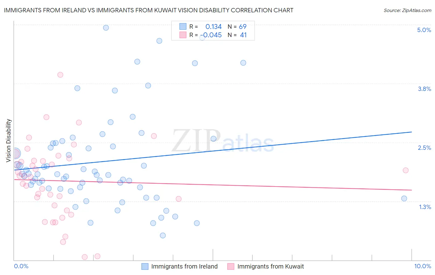 Immigrants from Ireland vs Immigrants from Kuwait Vision Disability