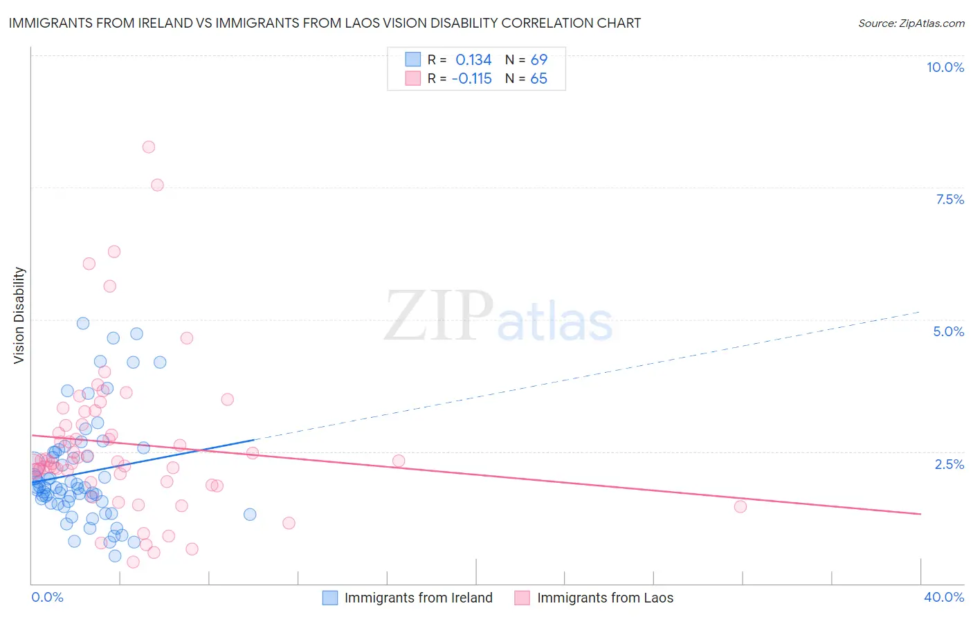 Immigrants from Ireland vs Immigrants from Laos Vision Disability