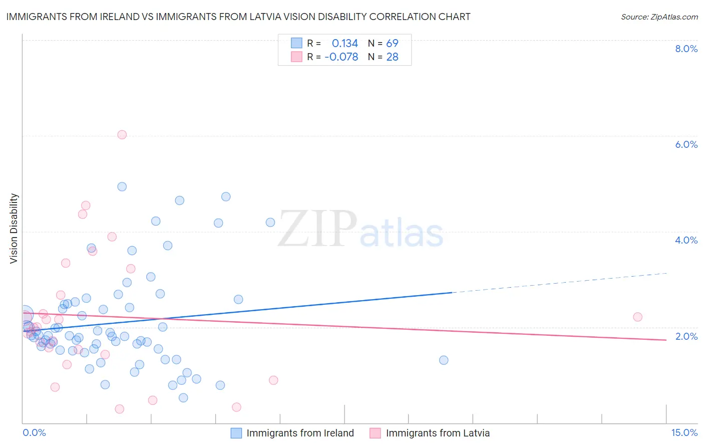 Immigrants from Ireland vs Immigrants from Latvia Vision Disability