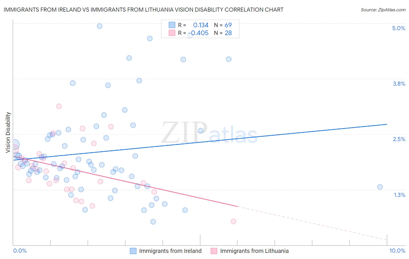 Immigrants from Ireland vs Immigrants from Lithuania Vision Disability