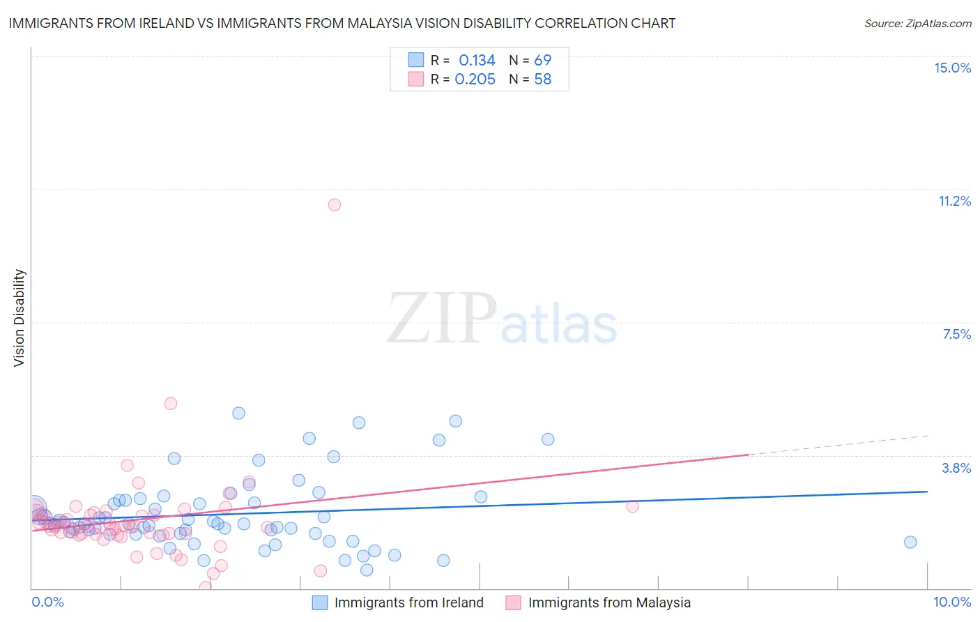 Immigrants from Ireland vs Immigrants from Malaysia Vision Disability