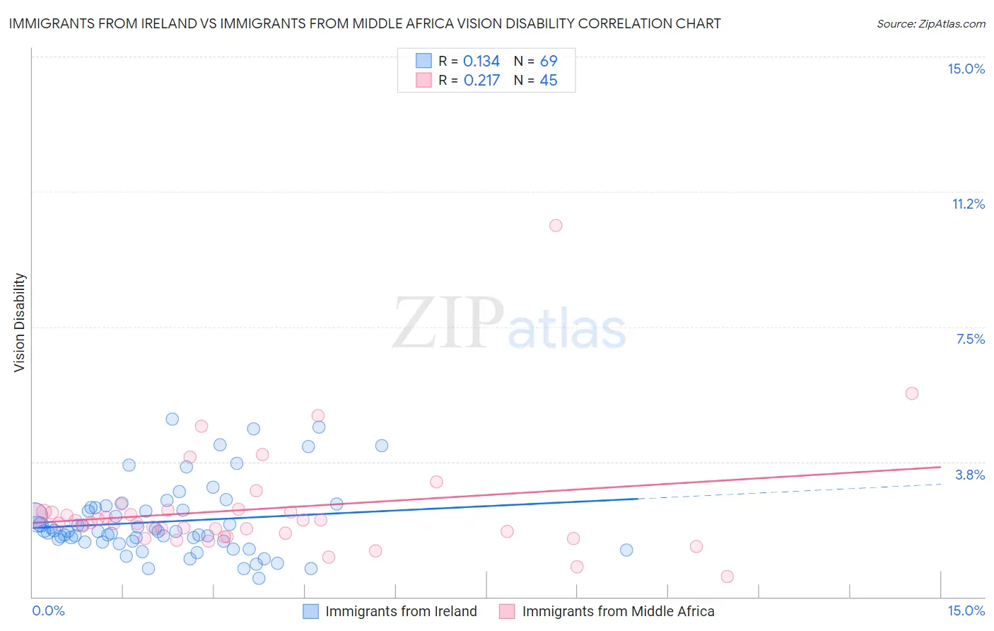 Immigrants from Ireland vs Immigrants from Middle Africa Vision Disability