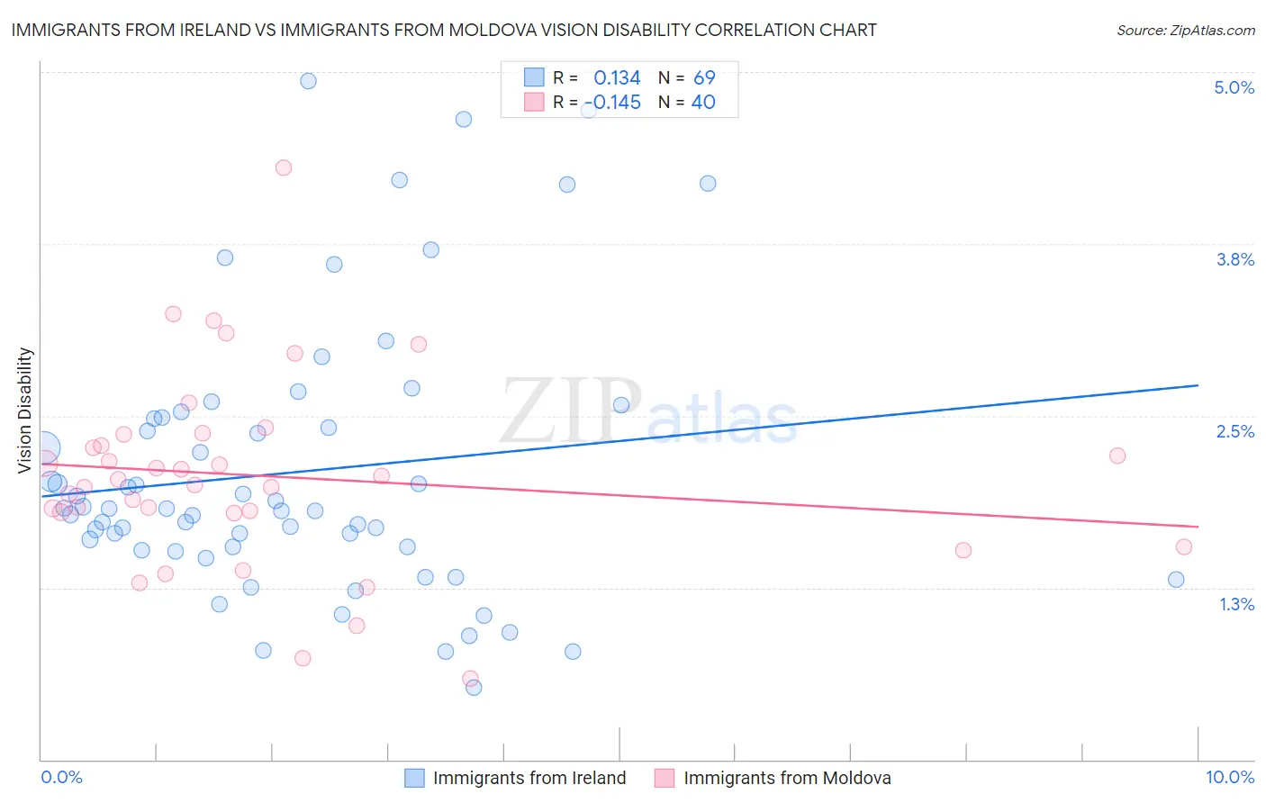 Immigrants from Ireland vs Immigrants from Moldova Vision Disability