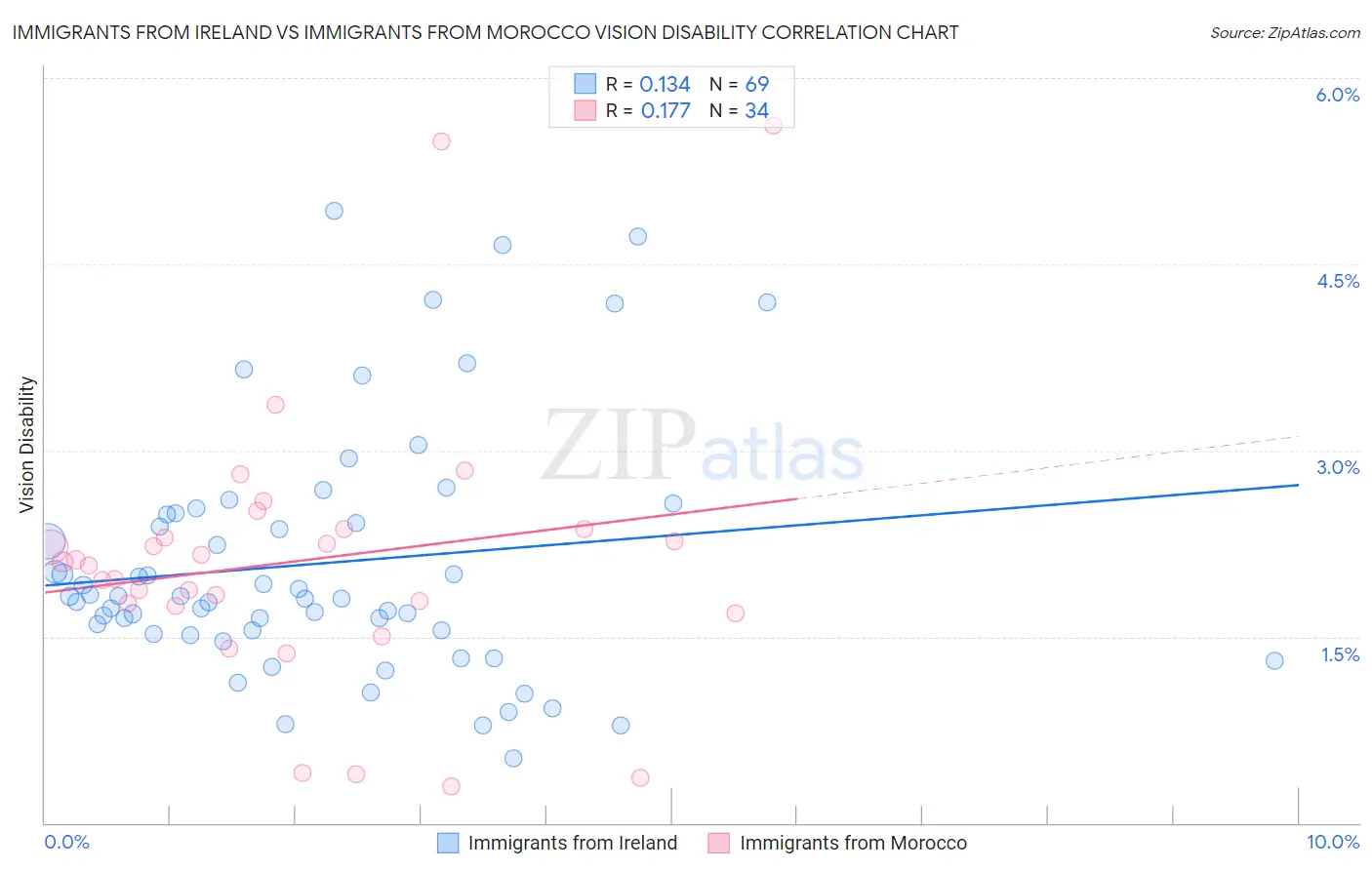 Immigrants from Ireland vs Immigrants from Morocco Vision Disability