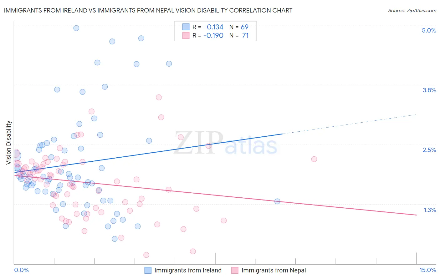 Immigrants from Ireland vs Immigrants from Nepal Vision Disability