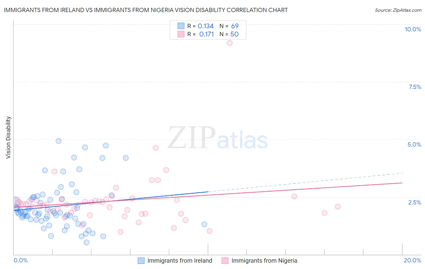 Immigrants from Ireland vs Immigrants from Nigeria Vision Disability