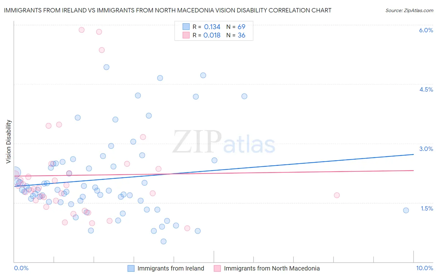Immigrants from Ireland vs Immigrants from North Macedonia Vision Disability