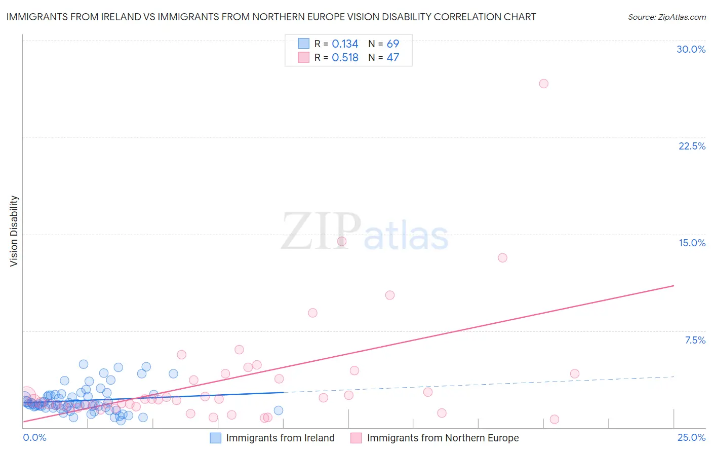 Immigrants from Ireland vs Immigrants from Northern Europe Vision Disability