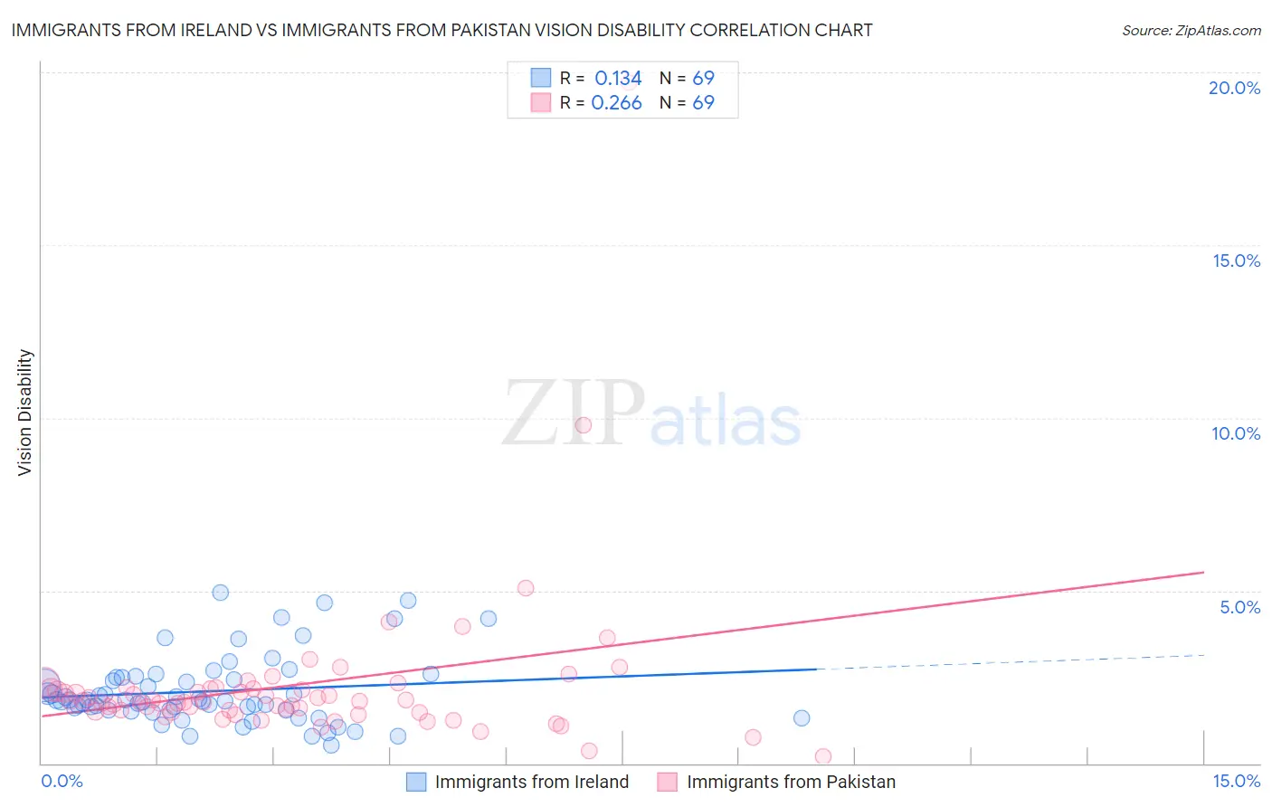 Immigrants from Ireland vs Immigrants from Pakistan Vision Disability