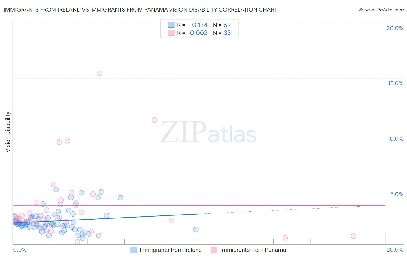 Immigrants from Ireland vs Immigrants from Panama Vision Disability