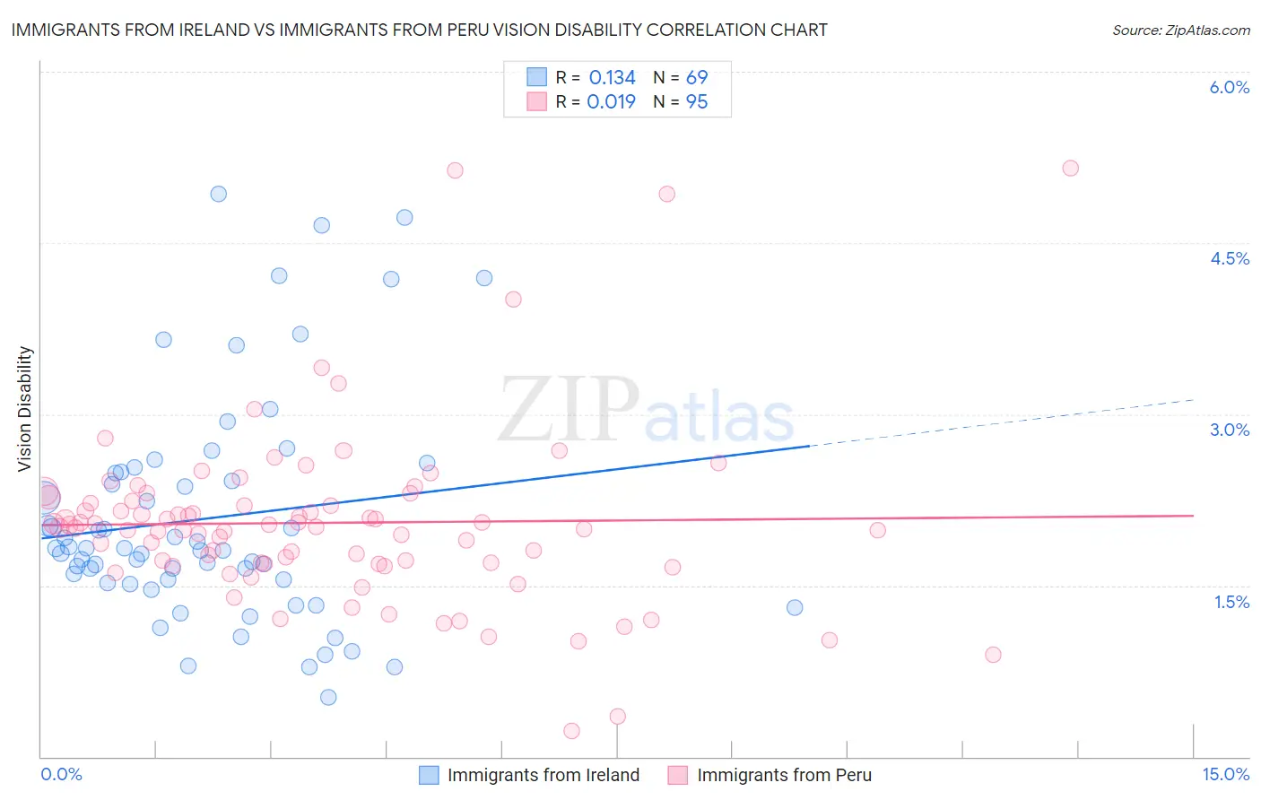 Immigrants from Ireland vs Immigrants from Peru Vision Disability