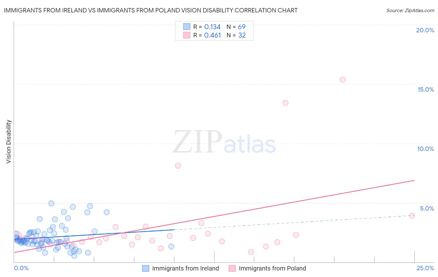 Immigrants from Ireland vs Immigrants from Poland Vision Disability