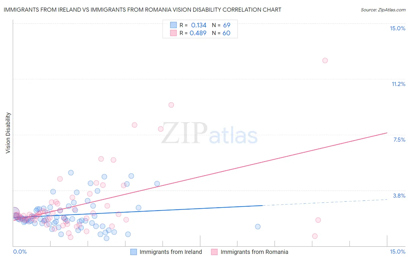 Immigrants from Ireland vs Immigrants from Romania Vision Disability