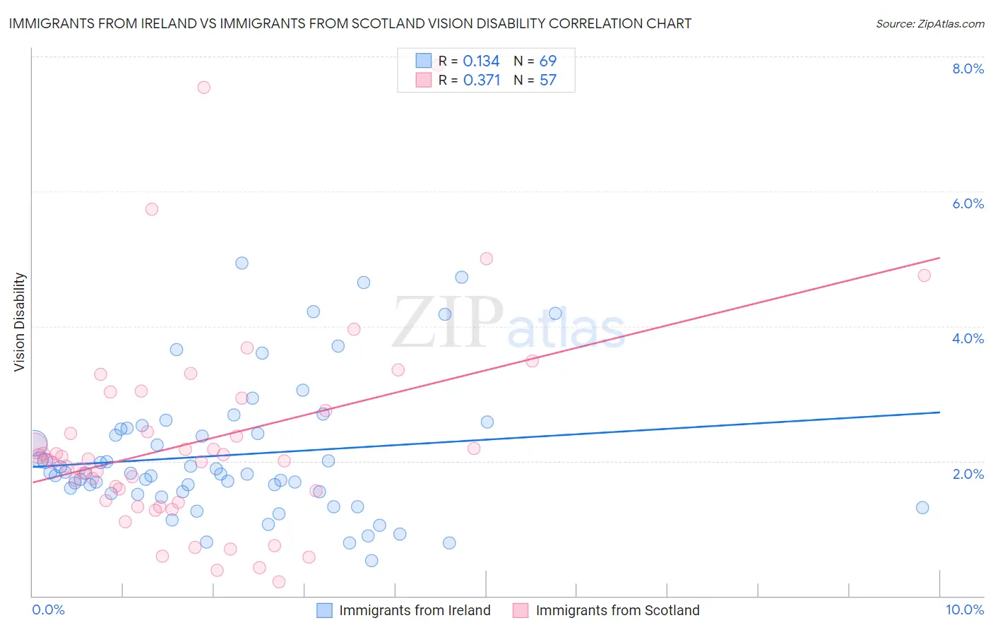 Immigrants from Ireland vs Immigrants from Scotland Vision Disability
