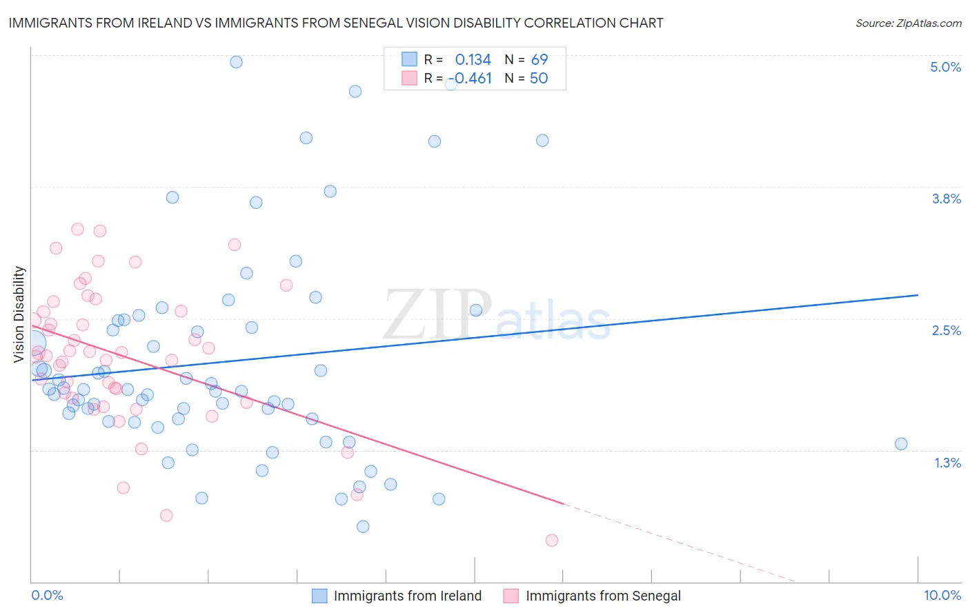 Immigrants from Ireland vs Immigrants from Senegal Vision Disability