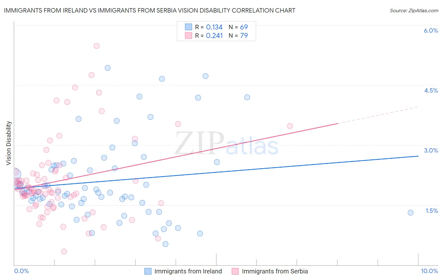 Immigrants from Ireland vs Immigrants from Serbia Vision Disability