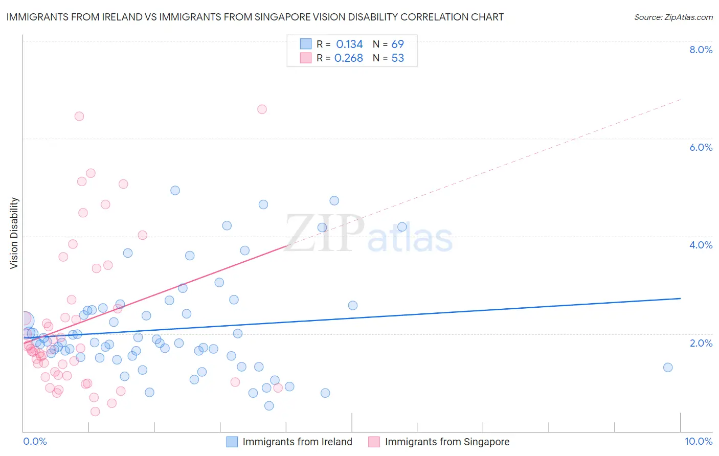 Immigrants from Ireland vs Immigrants from Singapore Vision Disability