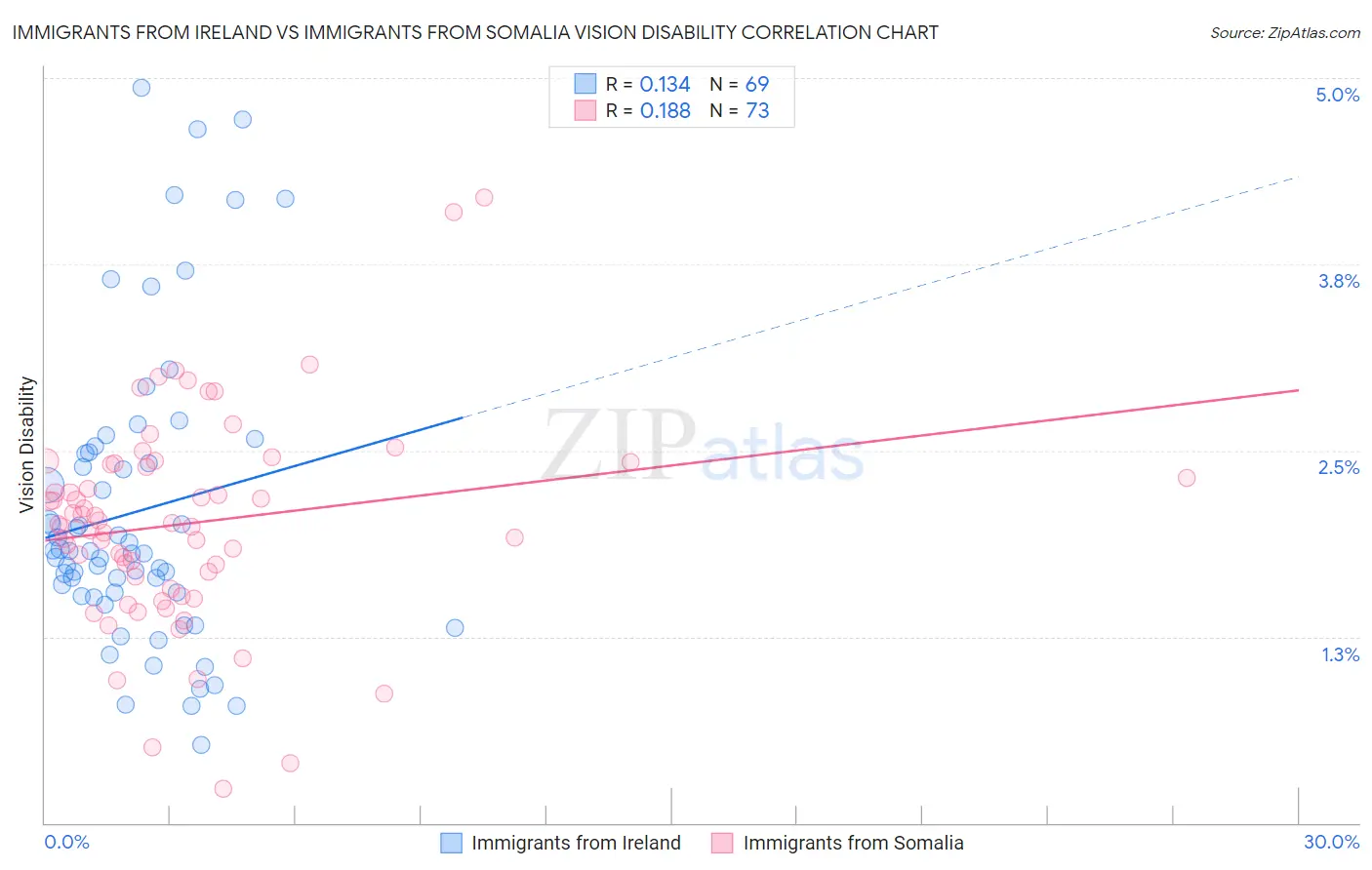 Immigrants from Ireland vs Immigrants from Somalia Vision Disability