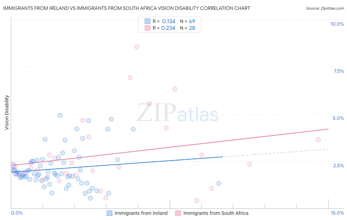 Immigrants from Ireland vs Immigrants from South Africa Vision Disability