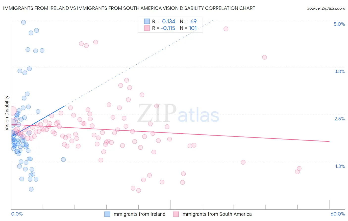 Immigrants from Ireland vs Immigrants from South America Vision Disability