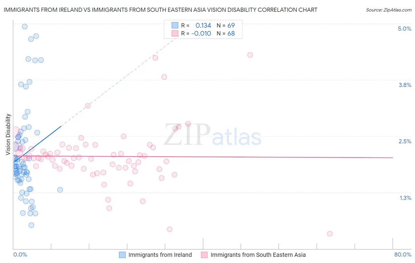 Immigrants from Ireland vs Immigrants from South Eastern Asia Vision Disability