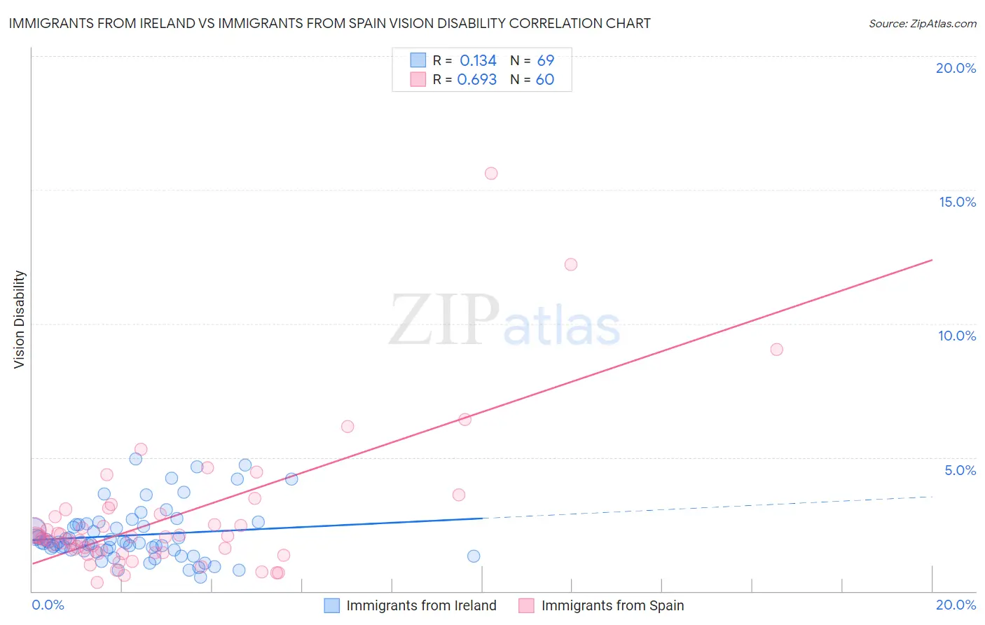 Immigrants from Ireland vs Immigrants from Spain Vision Disability