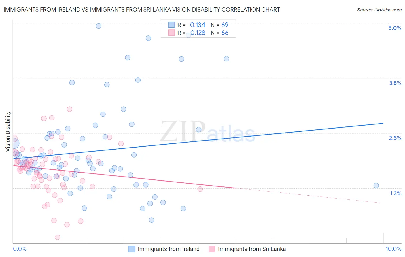 Immigrants from Ireland vs Immigrants from Sri Lanka Vision Disability