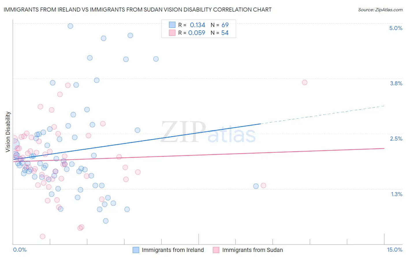 Immigrants from Ireland vs Immigrants from Sudan Vision Disability