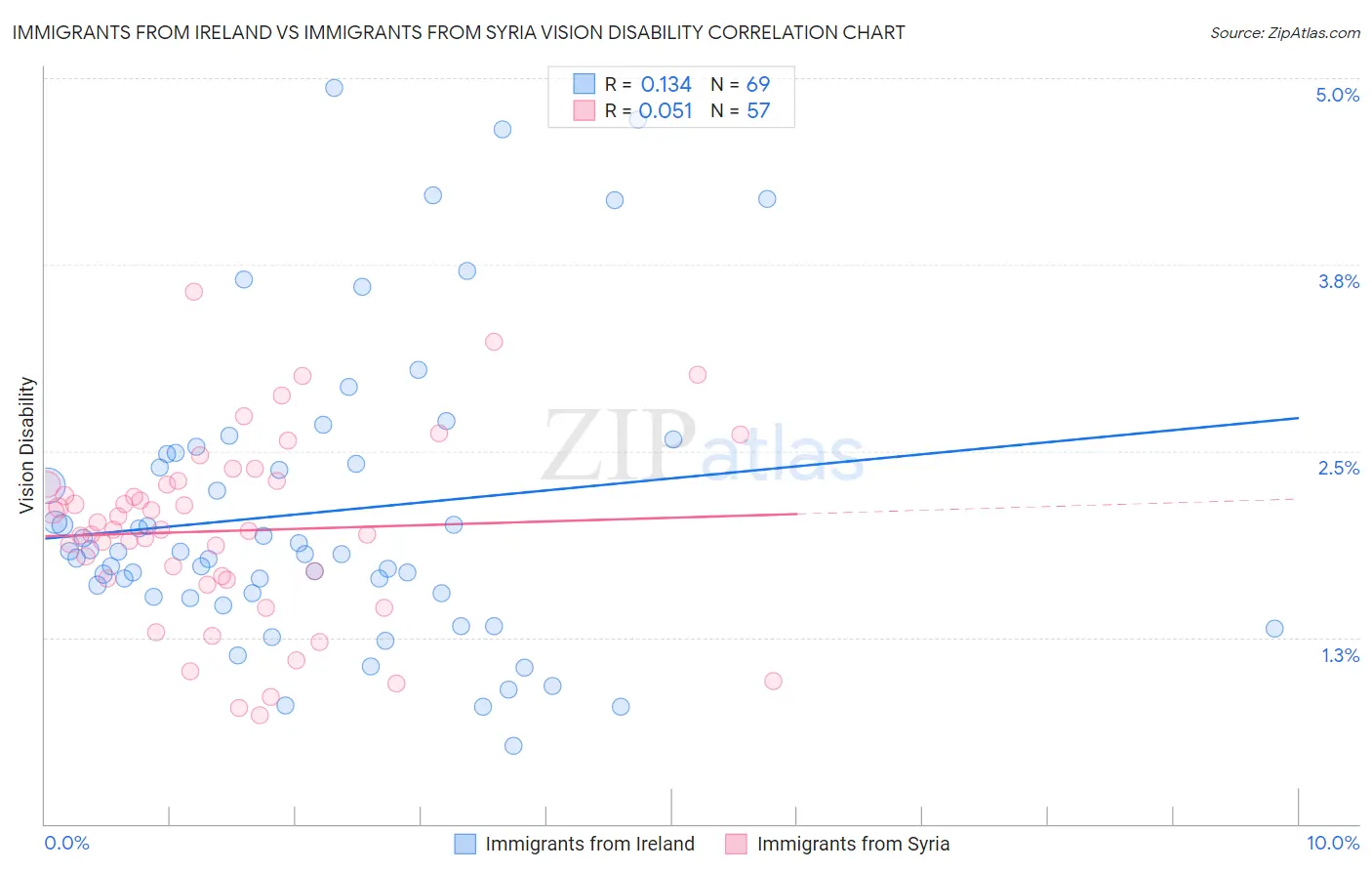 Immigrants from Ireland vs Immigrants from Syria Vision Disability