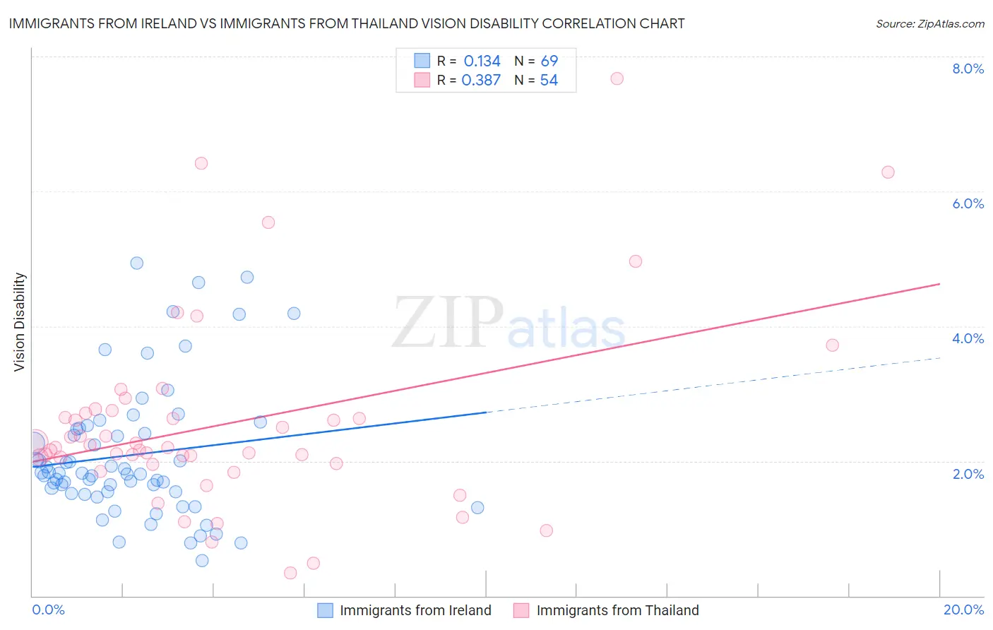 Immigrants from Ireland vs Immigrants from Thailand Vision Disability