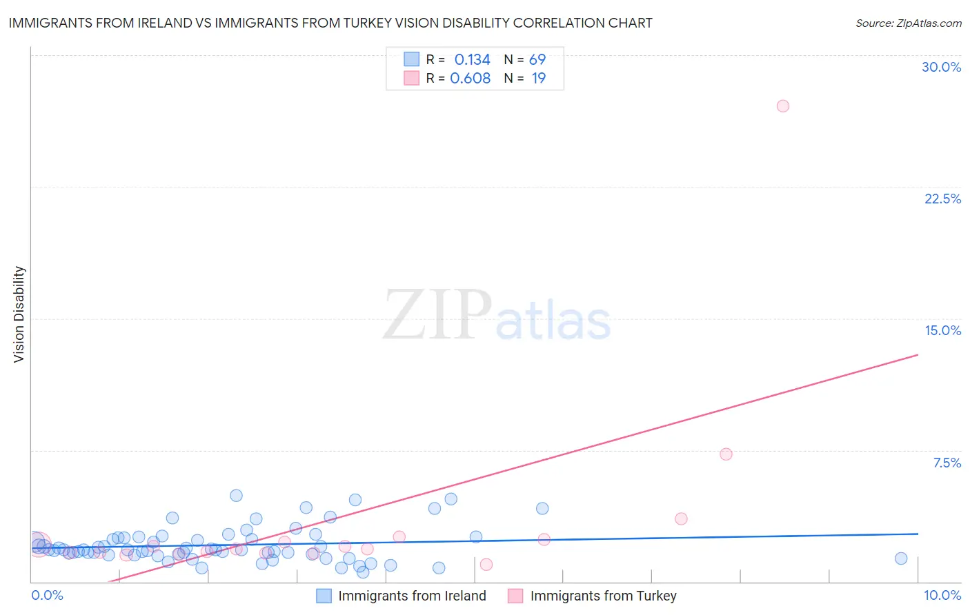 Immigrants from Ireland vs Immigrants from Turkey Vision Disability
