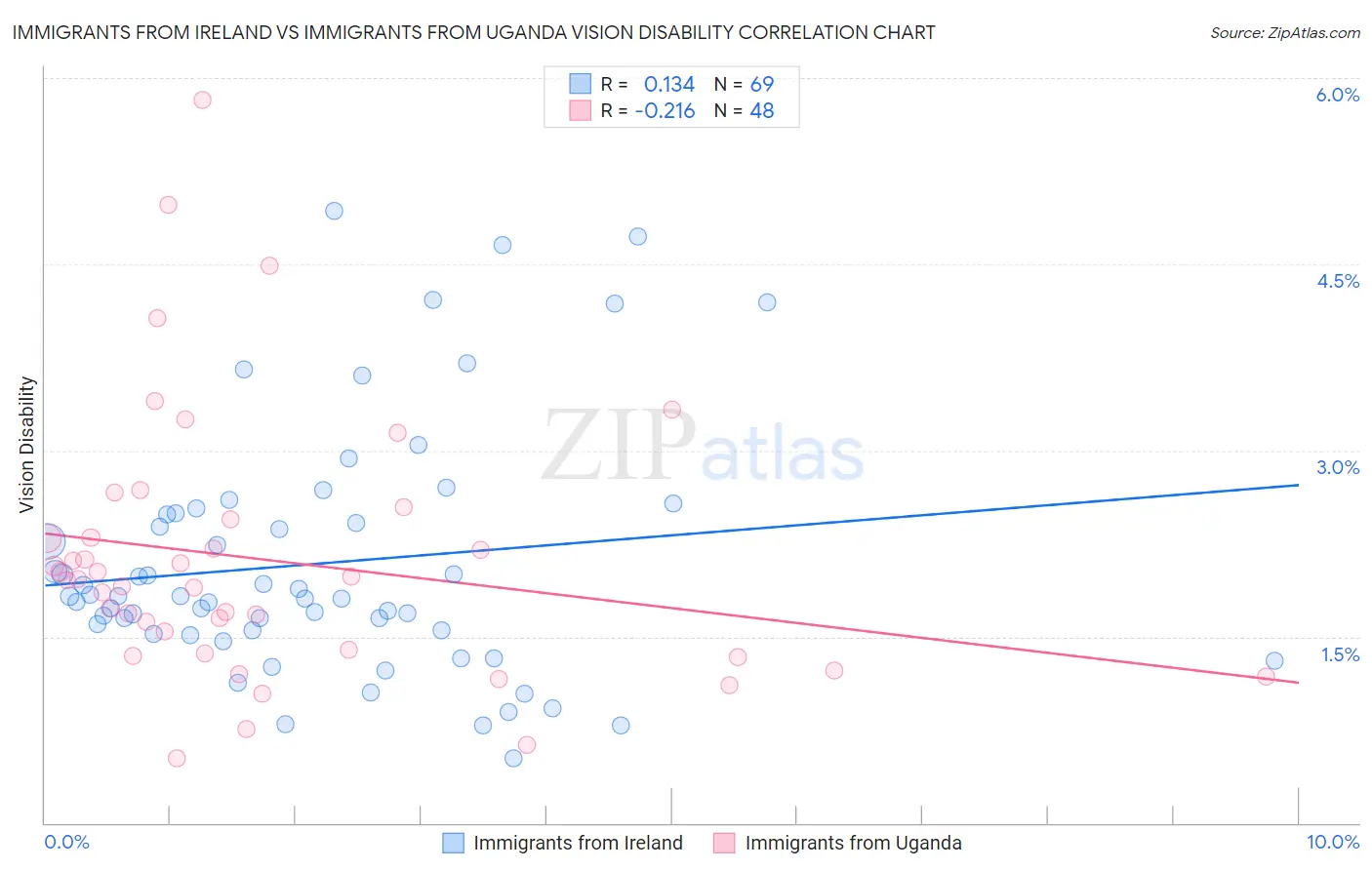 Immigrants from Ireland vs Immigrants from Uganda Vision Disability