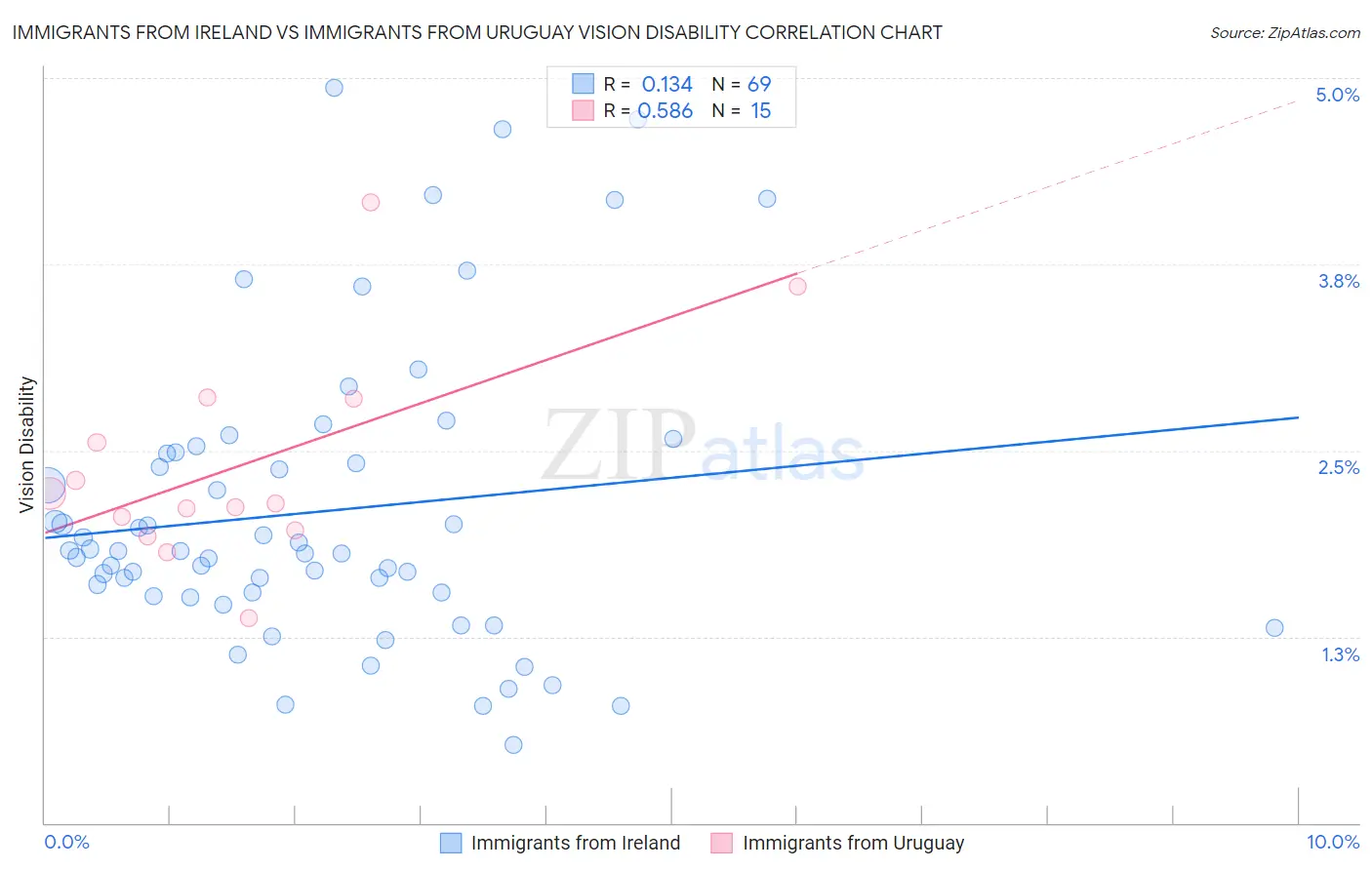 Immigrants from Ireland vs Immigrants from Uruguay Vision Disability