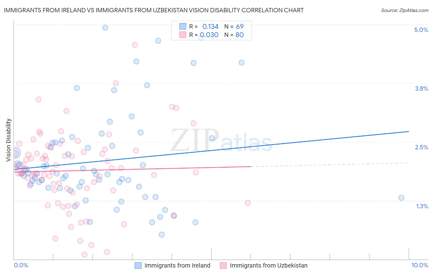 Immigrants from Ireland vs Immigrants from Uzbekistan Vision Disability