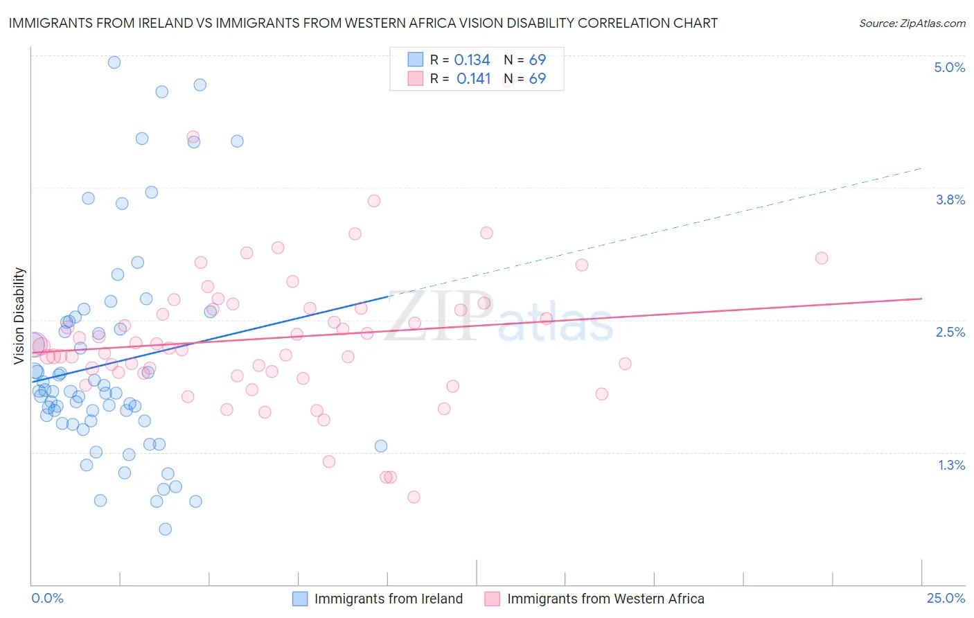 Immigrants from Ireland vs Immigrants from Western Africa Vision Disability