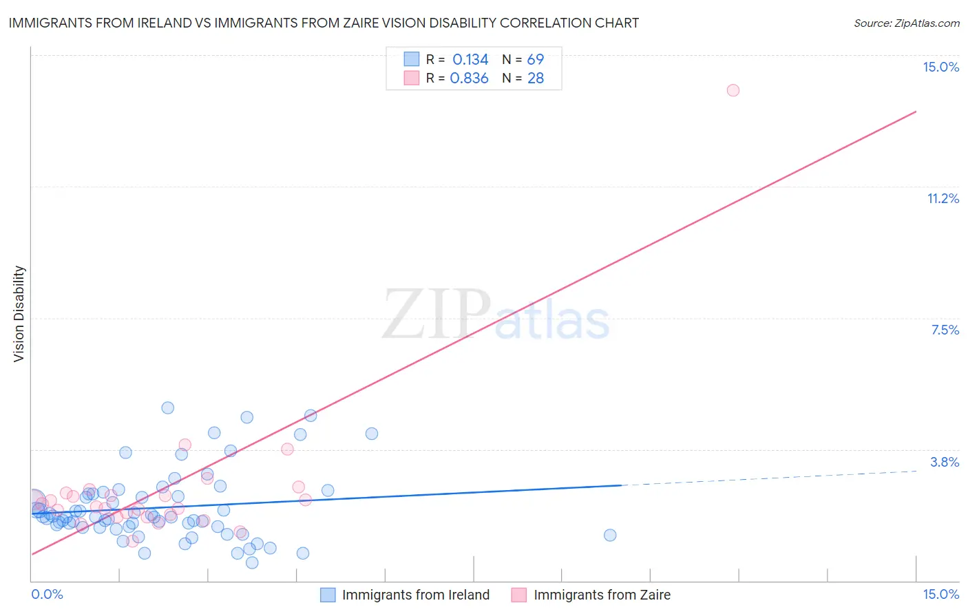 Immigrants from Ireland vs Immigrants from Zaire Vision Disability
