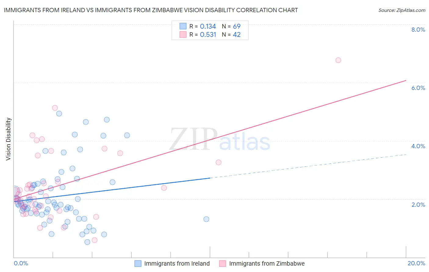 Immigrants from Ireland vs Immigrants from Zimbabwe Vision Disability