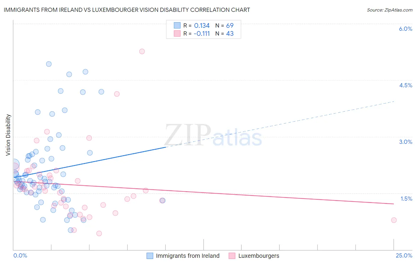 Immigrants from Ireland vs Luxembourger Vision Disability