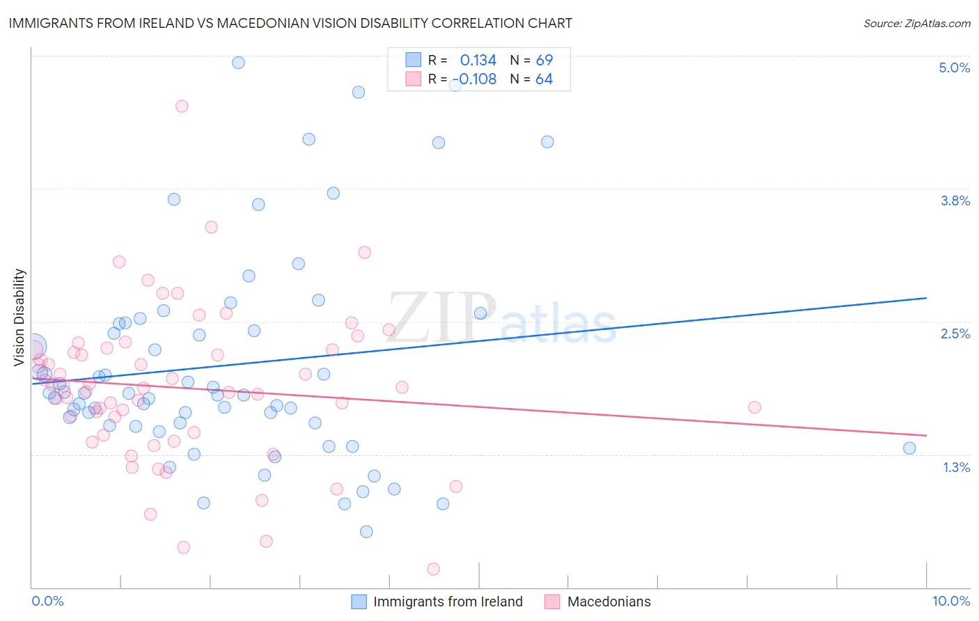 Immigrants from Ireland vs Macedonian Vision Disability