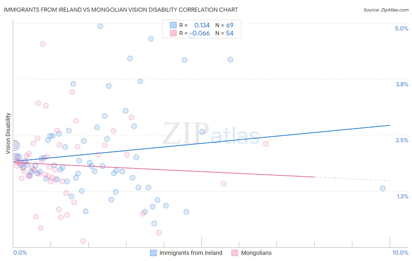 Immigrants from Ireland vs Mongolian Vision Disability