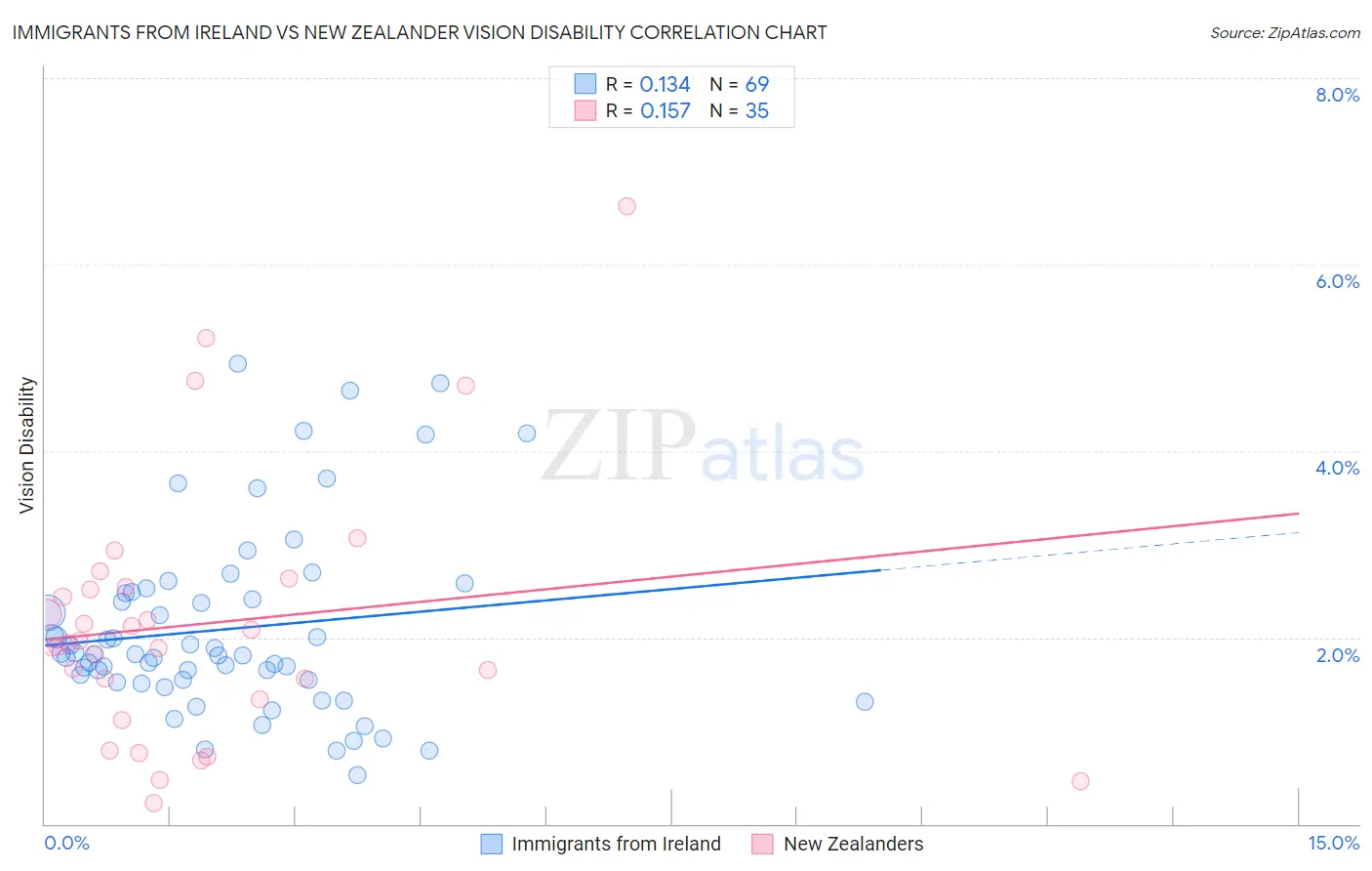 Immigrants from Ireland vs New Zealander Vision Disability