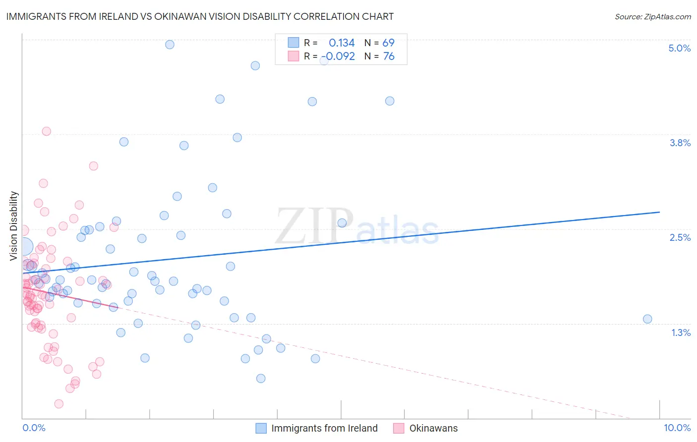 Immigrants from Ireland vs Okinawan Vision Disability