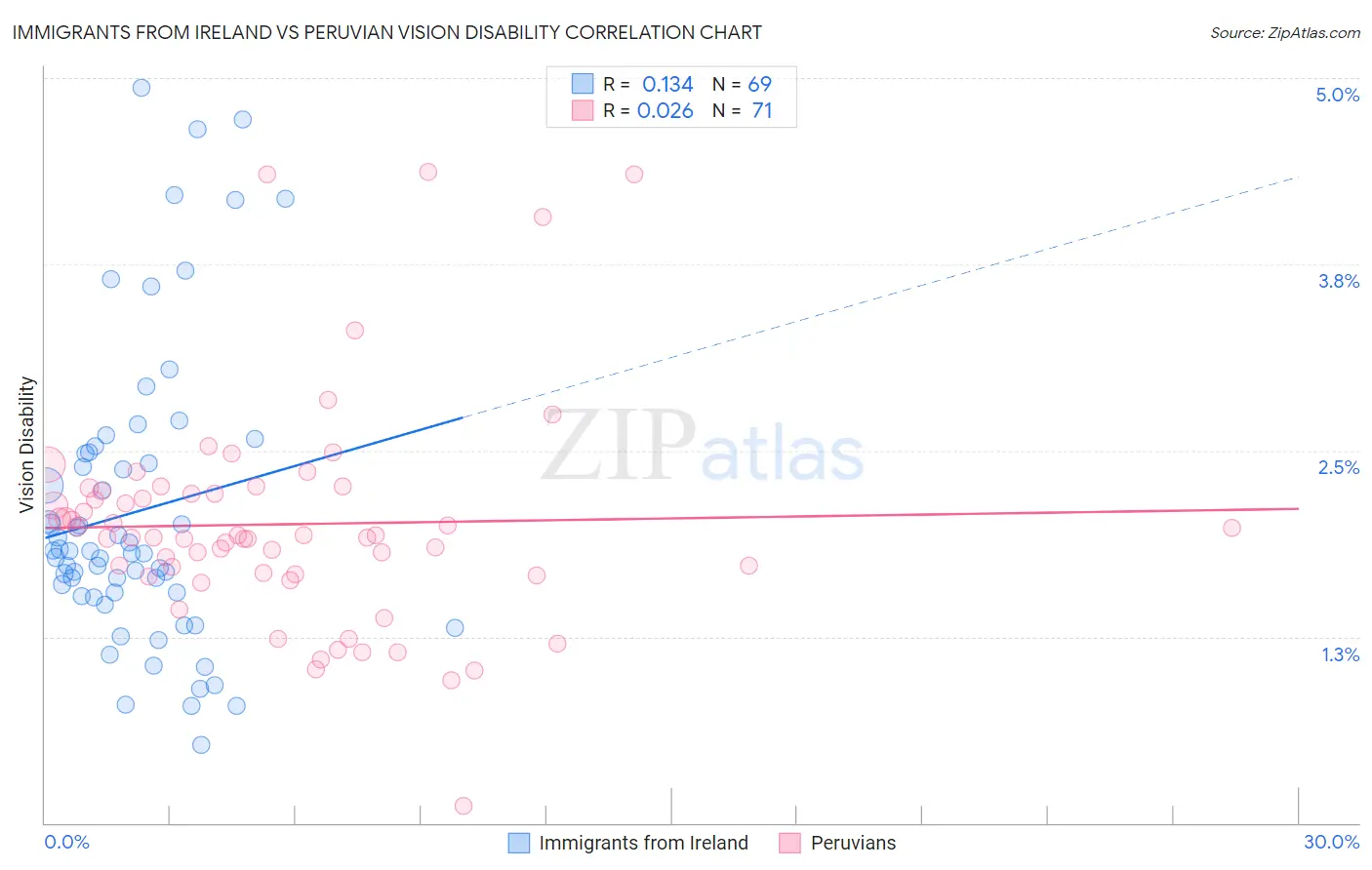 Immigrants from Ireland vs Peruvian Vision Disability