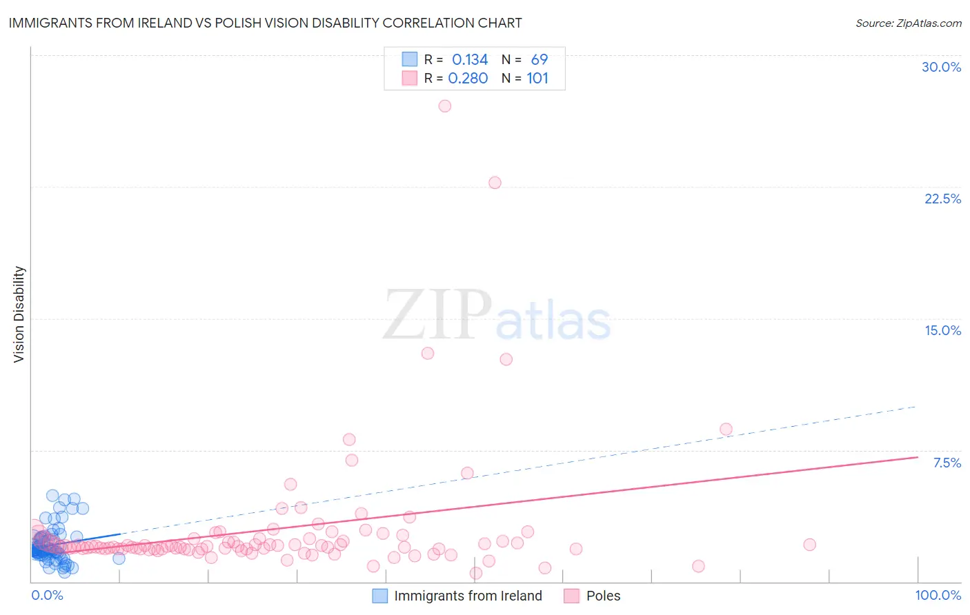 Immigrants from Ireland vs Polish Vision Disability