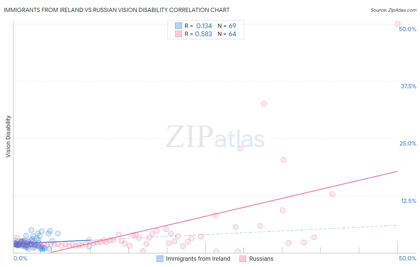 Immigrants from Ireland vs Russian Vision Disability