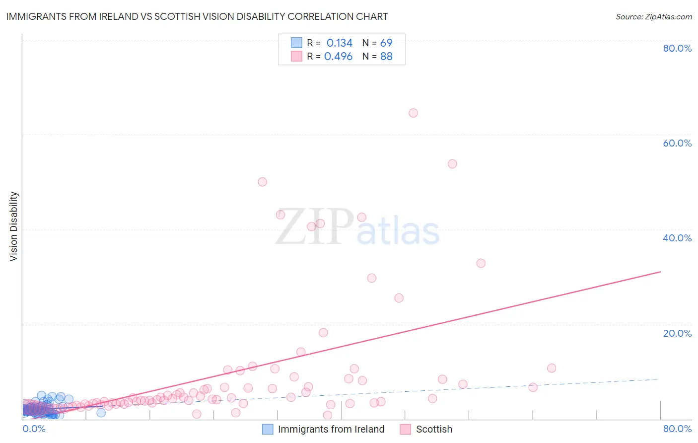 Immigrants from Ireland vs Scottish Vision Disability